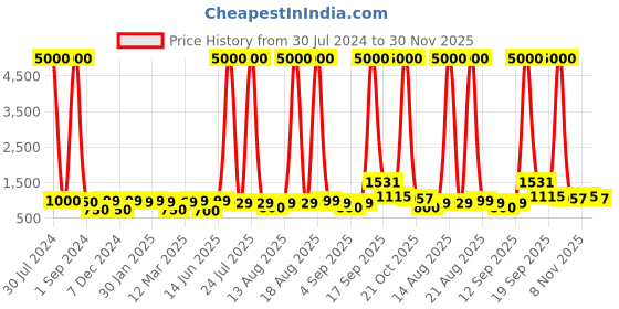 myntra.com Homesake Orange-Coloured & Brown Printed Fabric Shade With Wooden Base Table Lamp homesake Price History Graph from 30 Jul 2024 to 30 Nov 2025