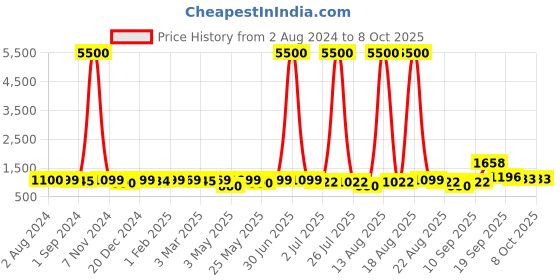 myntra.com Homesake Orange-Coloured & Brown Printed Fabric Shade With Wooden Base Table Lamp homesake Price History Graph from 2 Aug 2024 to 8 Oct 2025