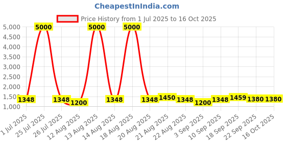 myntra.com Homesake Orange Printed Wood Cylindrical Shaped Table Lamp with Bulb homesake Price History Graph from 1 Jul 2025 to 15 Oct 2025