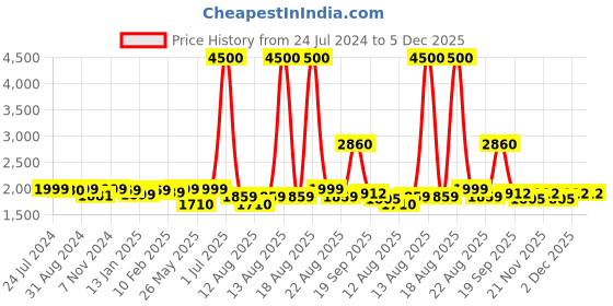 myntra.com Homesake Orange Shade Wooden Tripod Floor Lamp homesake Price History Graph from 24 Jul 2024 to 5 Dec 2025
