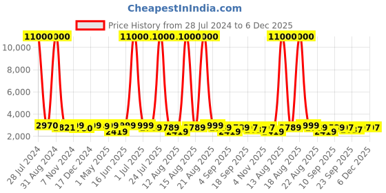 myntra.com Homesake Orange Shade Wooden Tripod Floor Lamp homesake Price History Graph from 28 Jul 2024 to 5 Dec 2025