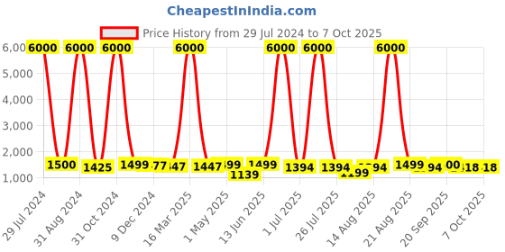 myntra.com Homesake Orange Table Lamp with Shade homesake Price History Graph from 29 Jul 2024 to 7 Oct 2025