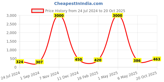 myntra.com Homesake Organic Aroma 2-Pcs Beige Candle Jars homesake Price History Graph from 24 Jul 2024 to 20 Oct 2025