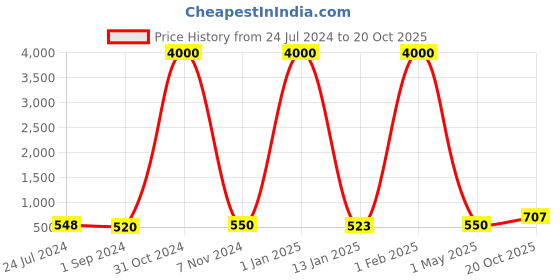 myntra.com Homesake Organic Aroma 4 Pcs Purple Candle Jars homesake Price History Graph from 24 Jul 2024 to 20 Oct 2025