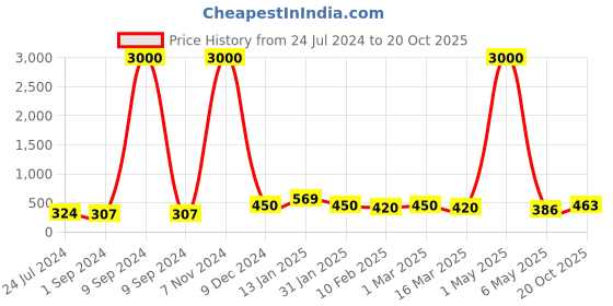 myntra.com Homesake Organic Aroma Pink 2 Pieces Candle Jars - Cinnamon homesake Price History Graph from 24 Jul 2024 to 20 Oct 2025