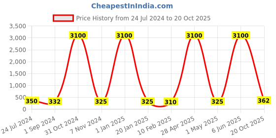 myntra.com Homesake Organic Aroma Pink 4 Pieces Candle Jars homesake Price History Graph from 24 Jul 2024 to 20 Oct 2025