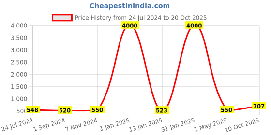 myntra.com Homesake Organic Aroma Pink 4 Pieces Candle Jars - Cinnamon homesake Price History Graph from 24 Jul 2024 to 20 Oct 2025