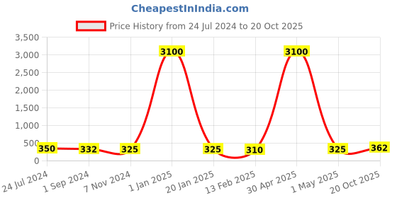 myntra.com Homesake Organic Aroma Purple 4 Pieces Candle Jars homesake Price History Graph from 24 Jul 2024 to 20 Oct 2025