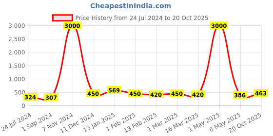 myntra.com Homesake Organic Aroma Yellow 2 Pieces Candle Jars homesake Price History Graph from 24 Jul 2024 to 20 Oct 2025