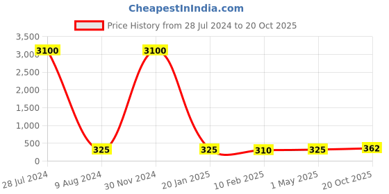 myntra.com Homesake Organic Aroma Yellow  4-Pcs Candle Jars homesake Price History Graph from 28 Jul 2024 to 20 Oct 2025