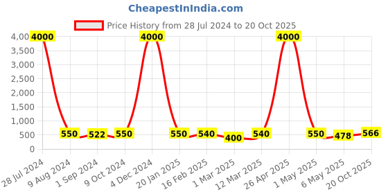 myntra.com Homesake Organic Aroma Yellow 4 Pieces Candle Jars - Lemon Grass homesake Price History Graph from 28 Jul 2024 to 20 Oct 2025