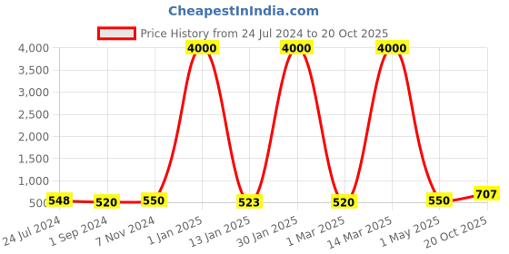 myntra.com Homesake Organic Aroma Yellow & Pink 4 Pieces Candle Jars homesake Price History Graph from 24 Jul 2024 to 20 Oct 2025
