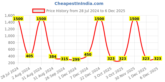 myntra.com Homesake Pack of 100 Wax Tealight Candle Holder homesake Price History Graph from 28 Jul 2024 to 6 Dec 2025