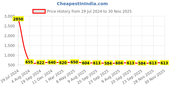 myntra.com Homesake Pack Of 2 Red & Gold-Toned Hanging Metal Candle Holders homesake Price History Graph from 29 Jul 2024 to 30 Nov 2025