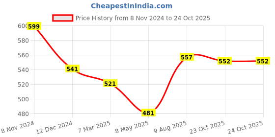 myntra.com Homesake Pack of 2 Yellow & White Candle Holders homesake Price History Graph from 8 Nov 2024 to 23 Oct 2025