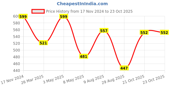 myntra.com Homesake Pack Of 2 Yellow Lantern Metal Candle Holder homesake Price History Graph from 17 Nov 2024 to 23 Oct 2025