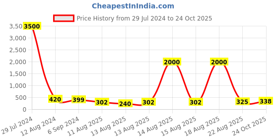 myntra.com Homesake Pack Of 3 Gold-Toned Solid Lord Sri Ganesh Metal Tea Light Candle Holder homesake Price History Graph from 29 Jul 2024 to 24 Oct 2025