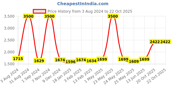 myntra.com Homesake Pack Of 8 Yellow 50-LED Fairy Copper String Diwali Lights homesake Price History Graph from 3 Aug 2024 to 22 Oct 2025