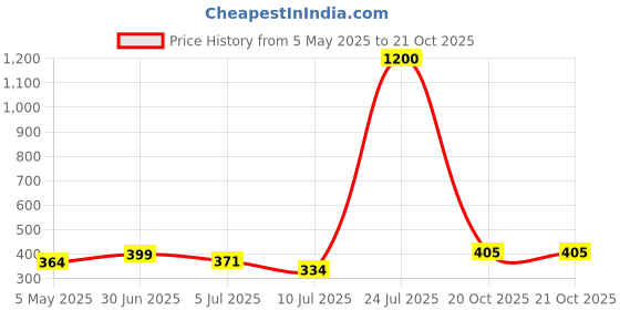 myntra.com Homesake Peach 2 Pieces Hanging Cherry Blossom Artificial Flower homesake Price History Graph from 5 May 2025 to 20 Oct 2025