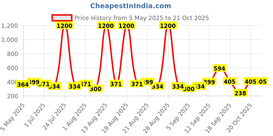 myntra.com Homesake Peach 2 Pieces Hanging Cherry Blossom Artificial Flower homesake Price History Graph from 5 May 2025 to 21 Oct 2025