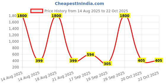 myntra.com Homesake Peach-Coloured 2 Pieces Carnation Artificial Flower homesake Price History Graph from 14 Aug 2025 to 22 Oct 2025