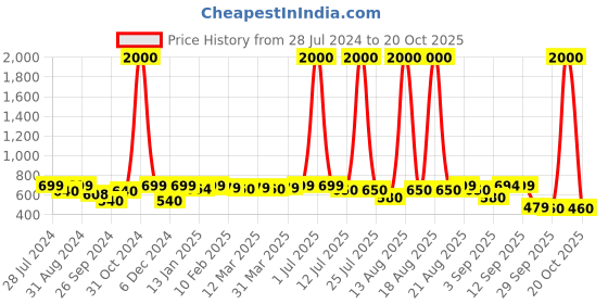 myntra.com Homesake Peach Coloured Ceramic Table Lamp homesake Price History Graph from 28 Jul 2024 to 20 Oct 2025