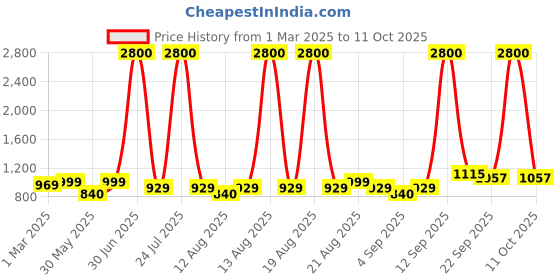 myntra.com Homesake Peach-Coloured Printed Wood Contemporary Cylindrical Shaped Table Lamp homesake Price History Graph from 1 Mar 2025 to 11 Oct 2025