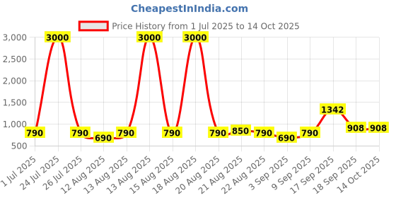 myntra.com Homesake Peach-Coloured Textured Metal Industrial Frusturical Shaped Table Lamp homesake Price History Graph from 1 Jul 2025 to 13 Oct 2025