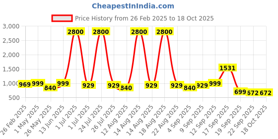myntra.com Homesake Peach-Coloured Wood Industrial Cylindrical Shaped Table Lamp homesake Price History Graph from 26 Feb 2025 to 18 Oct 2025