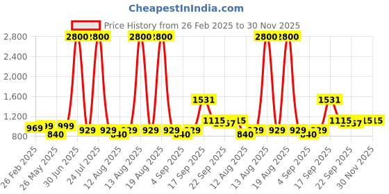 myntra.com Homesake Peach-Coloured Wood Industrial Cylindrical Shaped Table Lamp homesake Price History Graph from 26 Feb 2025 to 30 Nov 2025