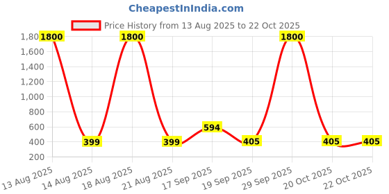 myntra.com Homesake Pink 2 Pieces Carnation Artificial Flower homesake Price History Graph from 13 Aug 2025 to 22 Oct 2025