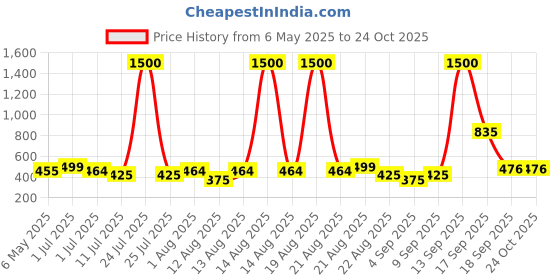 myntra.com Homesake Pink 2 Pieces Hanging Chrysanthemum Artificial Flower homesake Price History Graph from 6 May 2025 to 24 Oct 2025