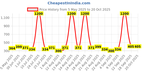 myntra.com Homesake Pink 2 Pieces Hanging Forsythia Artificial Flower homesake Price History Graph from 5 May 2025 to 20 Oct 2025