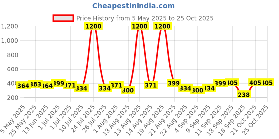 myntra.com Homesake Pink 2 Pieces Hanging Peony Artificial Flower homesake Price History Graph from 5 May 2025 to 24 Oct 2025