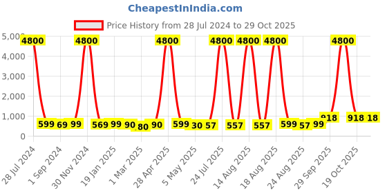 myntra.com Homesake Pink 2 Pieces Metallic Metal Stand With Planter homesake Price History Graph from 28 Jul 2024 to 29 Oct 2025