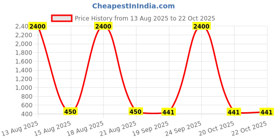 myntra.com Homesake Pink 2 Pieces Monstera Deliciosa Artificial Flower homesake Price History Graph from 13 Aug 2025 to 21 Oct 2025