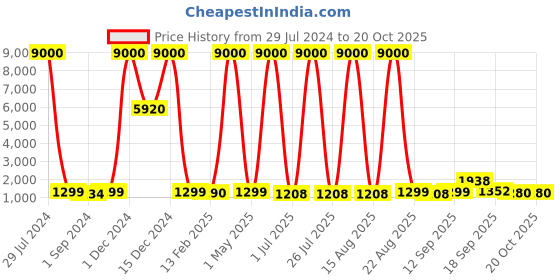 myntra.com Homesake Pink 2 Pieces Round & Oval Planters With Hanging Metal Pot Stands homesake Price History Graph from 29 Jul 2024 to 19 Oct 2025
