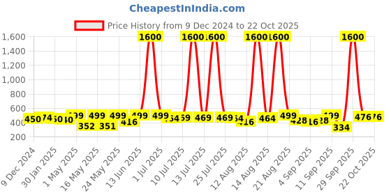 myntra.com Homesake Pink 3 Pieces Artificial Flower homesake Price History Graph from 9 Dec 2024 to 22 Oct 2025