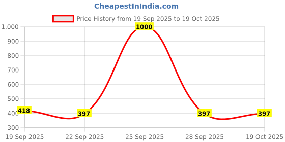 myntra.com Homesake Pink 3 pieces Pillar Candle homesake Price History Graph from 19 Sep 2025 to 19 Oct 2025
