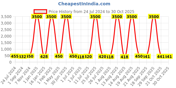 myntra.com Homesake Pink & 2 Pieces UV-Resistant Faux Blossom Flower homesake Price History Graph from 24 Jul 2024 to 29 Oct 2025