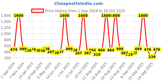 myntra.com Homesake Pink & Brown Gypsophila Artificial Flower homesake Price History Graph from 1 Sep 2024 to 16 Oct 2025