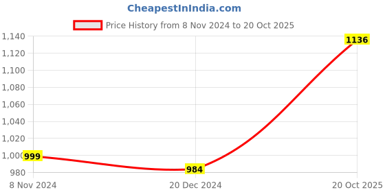 myntra.com Homesake Pink & Gold-Toned Hand-Crafted Tree-Shaped Candle Holders homesake Price History Graph from 8 Nov 2024 to 20 Oct 2025