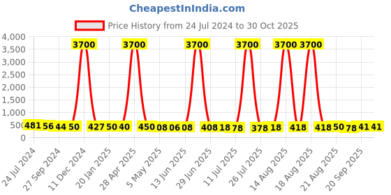 myntra.com Homesake Pink & Green 2 Pieces UV-Resistant Faux Rose Flower homesake Price History Graph from 24 Jul 2024 to 30 Oct 2025
