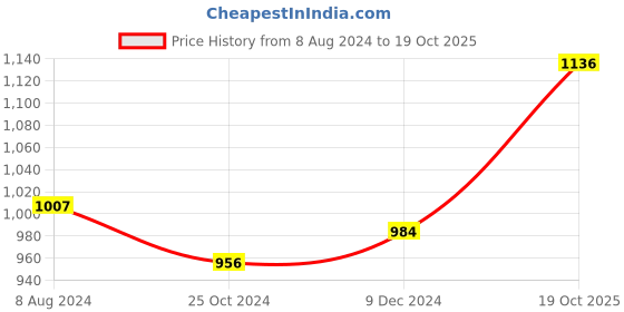 myntra.com Homesake Pink & Silver-Toned Hand-Crafted Tree-Shaped Candle Holders homesake Price History Graph from 8 Aug 2024 to 19 Oct 2025