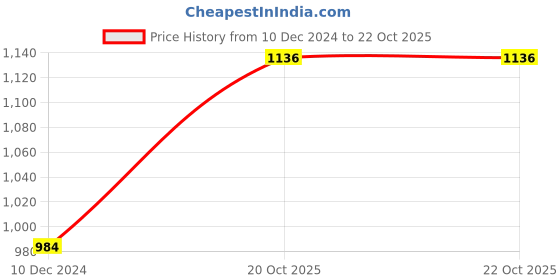 myntra.com Homesake Pink & White Ladder-Shaped Hand-Crafted Candle Holder with 3 Glass Cups homesake Price History Graph from 10 Dec 2024 to 22 Oct 2025