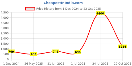 myntra.com Homesake Pink Ceramic Table Lamp homesake Price History Graph from 1 Dec 2024 to 22 Oct 2025