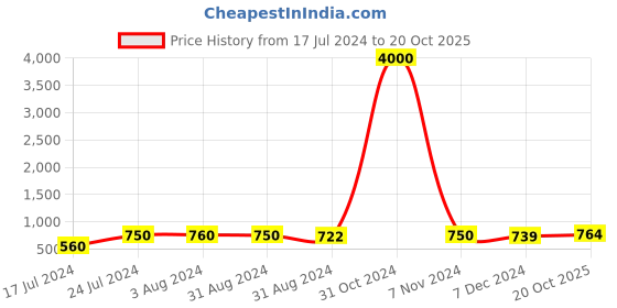 myntra.com Homesake Pink Handcrafted Solid Ceramic Glossy Mugs Set of Cups and Mugs homesake Price History Graph from 17 Jul 2024 to 20 Oct 2025