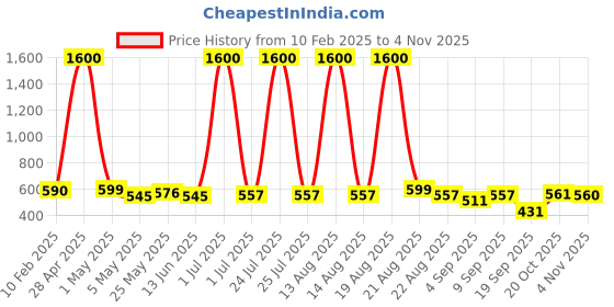 myntra.com Homesake Pink Metal Industrial Abstract Shaped Table Lamp homesake Price History Graph from 10 Feb 2025 to 2 Nov 2025