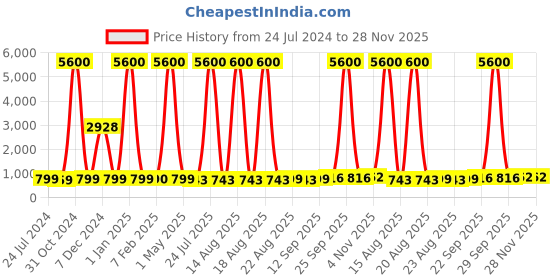 myntra.com Homesake Pink Oval Planter With Hanging Metal Pot Stand homesake Price History Graph from 24 Jul 2024 to 28 Nov 2025