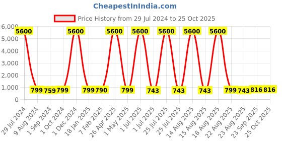 myntra.com Homesake Pink Round Planter With Hanging Metal Pot Stand homesake Price History Graph from 29 Jul 2024 to 25 Oct 2025